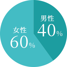 女性60% , 男性40%