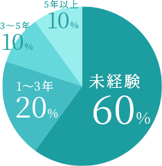 未経験60% , 1〜3年20% , 3〜5年10% , 5年以上10%