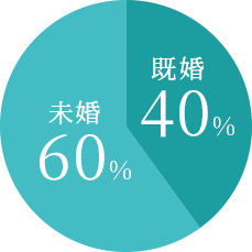 未婚60% , 既婚40%