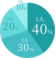 1人40% , 2人30% , 3人20% , 4人10%