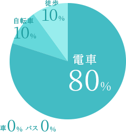 電車80% , 自転車10% , 徒歩10% , 車0% , バス0%